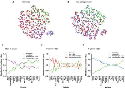 Revising Host Phenotypes of Sepsis Using Microbiology